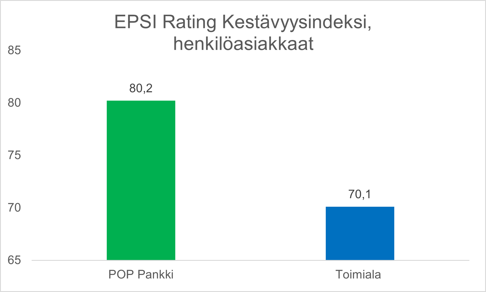 EPSI KestävyysIndeks Henkilöasiakkaat