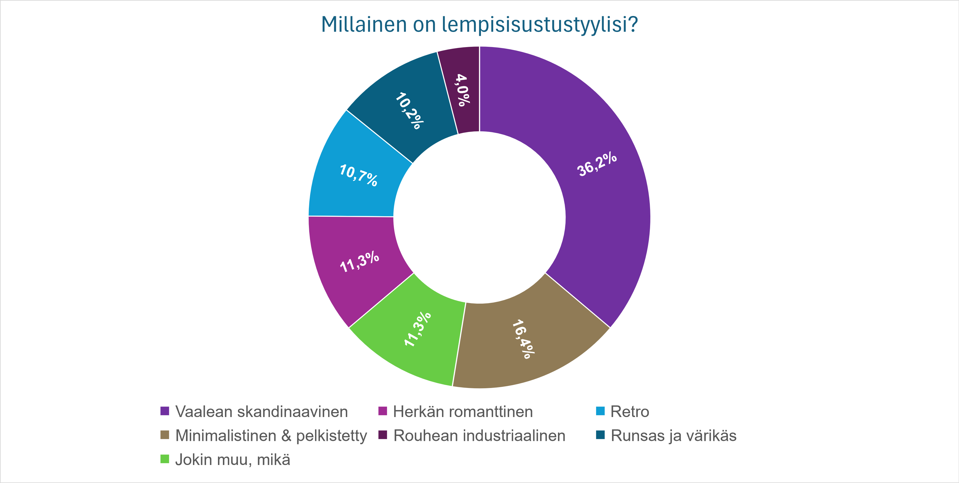 Unelmakoti-kyselyn-sisustustyylien-jakautuminen